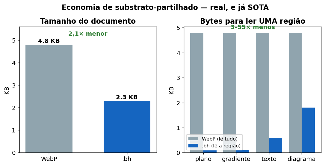 Substrato-partilhado, medido