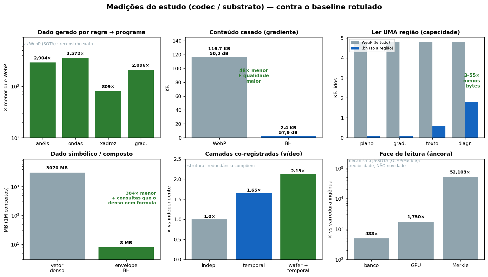 Painel de evidências