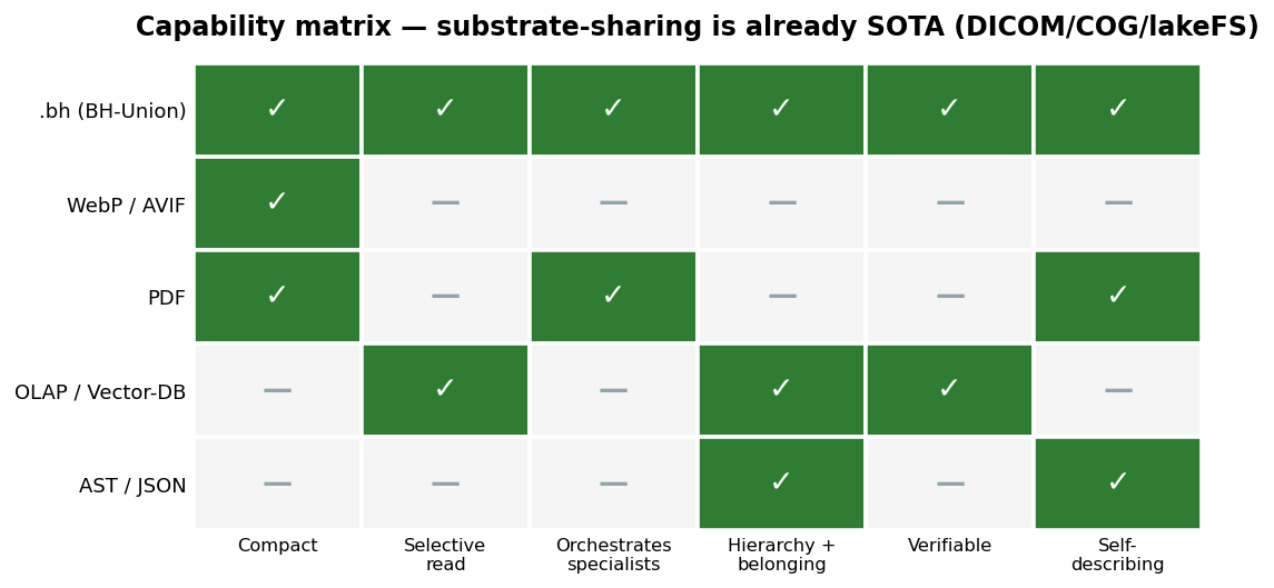 Capability matrix