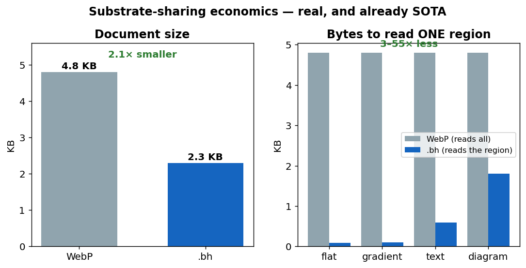 Substrate-sharing, measured